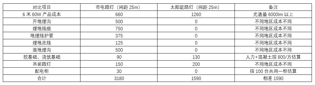 铭泰光典太阳能为您推荐：太阳能路灯的优缺点都有哪些？