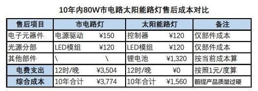 铭泰光典太阳能为您推荐：太阳能路灯的优缺点都有哪些？